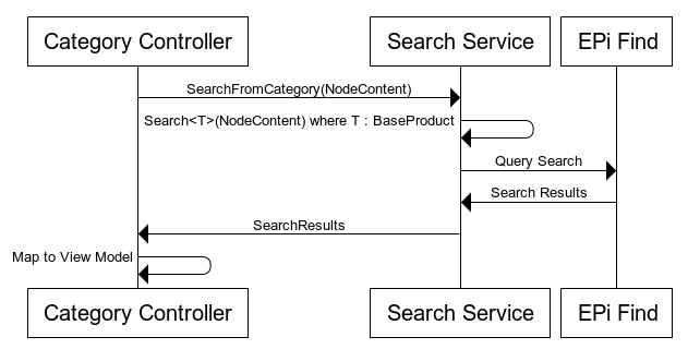 Category - High Level View