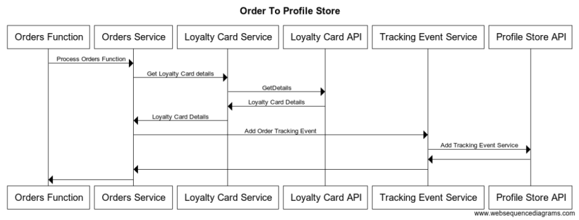 Blog Post - Order To Profile Store